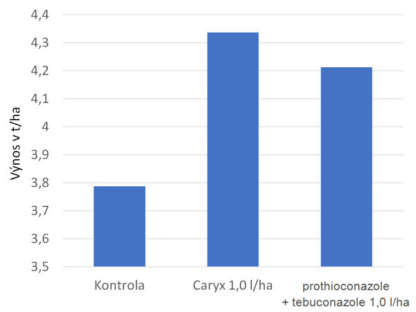 Graf 3: Caryx® navyšuje výnos nejlépe v porovnání s konkurenčními přípravky, sumář 21 evropských pokusů BASF, 2007–2014