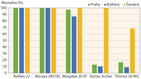Graf 1: Průměrná mortalita (%) mšice broskvoňové po aplikaci přípravků ve 100% dávce