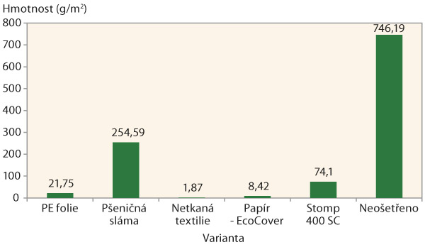 Graf 1: Celková hmotnost plevelů v salátu (g/m2)