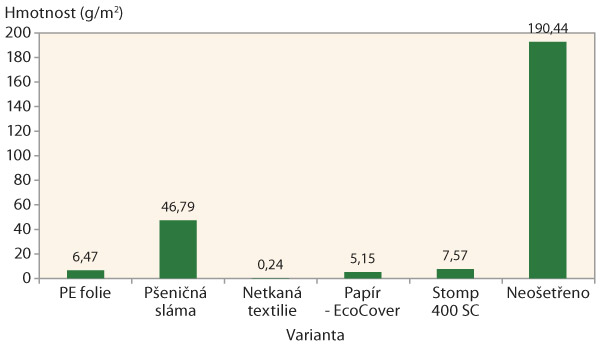 Graf 2: Celková hmotnost plevelů v kedlubnách (g/m2)