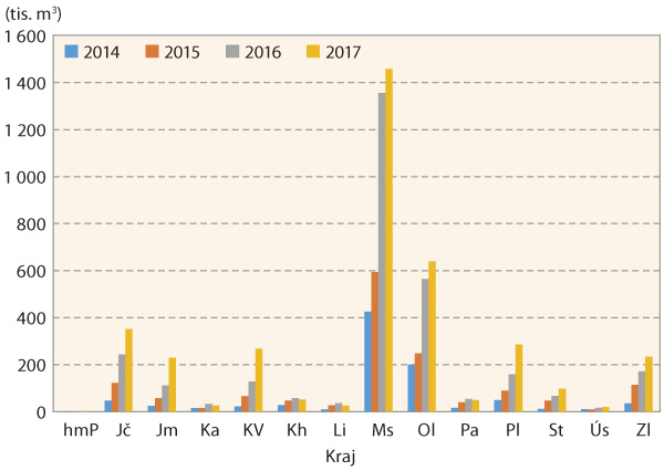 Graf 2: Vývoj smrkových kůrovcových těžeb podle jednotlivých krajů v jednotlivých letech