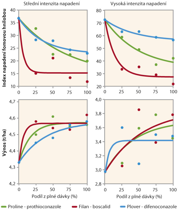 Graf 1: Porovnání výnosu a účinnosti testovaných fungicidů na fomovou hnilobu při různé intenzitě napadení a dávkování