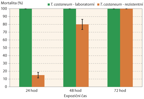 Graf 1: Dosažená mortalita (včetně tremoru) u dvou kmenů potemníka hnědého (T. castaneum) s rozdílným stupněm rezistence vůči fosforovodíku v průběhu tří expozičních časů