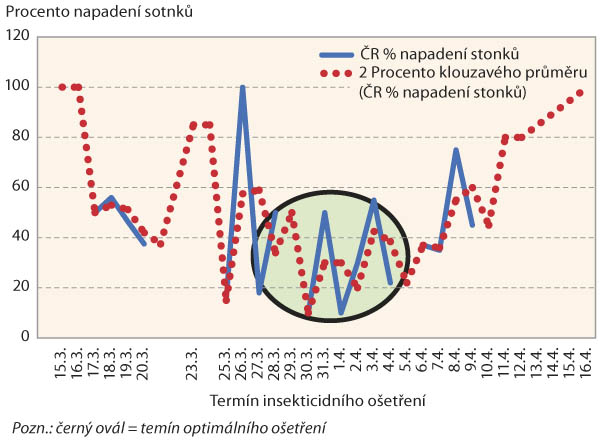 Graf 1: Procento napadení stonků larvami krytonosců v závislosti na termínu ošetření, průměr ČR