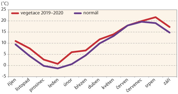 Graf 1: Průměrné měsíční teploty na Znojemsku od října 2019 do září 2020 ve srovnání s normálem