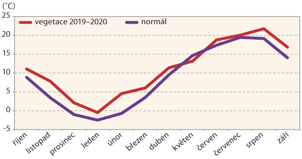 Graf 2: Průměrné měsíční teploty od října 2019 do září 2020 na Olomoucku ve srovnání s normálem