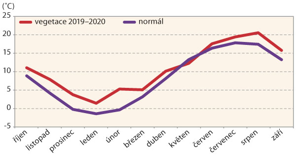 Graf 3: Průměrné měsíční teploty od října 2019 do září 2020 na Opavsku ve srovnání s normálem