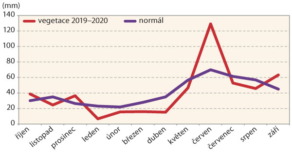 Graf 4: Průměrný měsíční úhrn srážek na Znojemsku od října 2019 do září 2020 ve srovnání s normálem