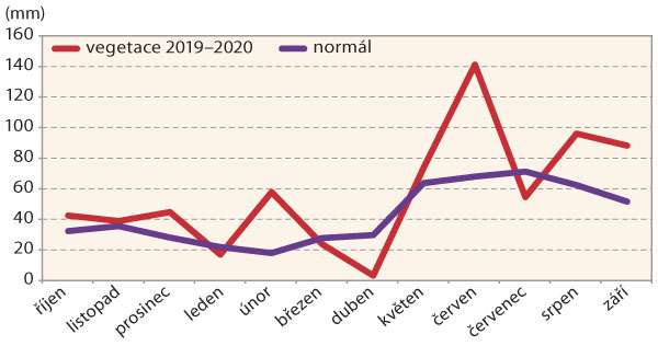 Graf 5: Průměrný měsíční úhrn srážek od října 2019 do září 2020 na Olomoucku ve srovnání s normálem