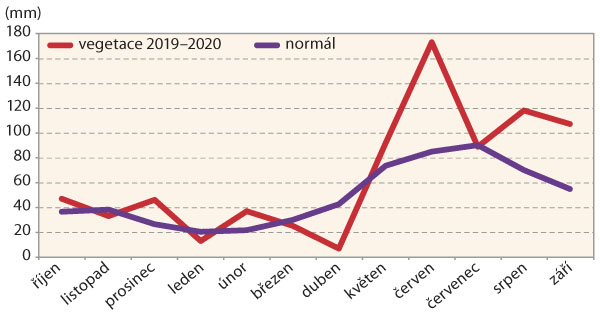 Graf 6: Průměrný měsíční úhrn srážek od října 2019 do září 2020 na Opavsku ve srovnání s normálem