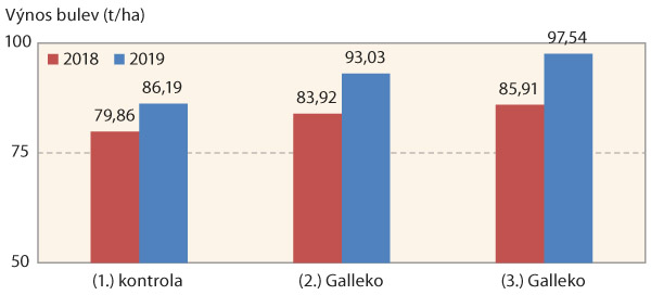 Graf 3: Vliv stimulačních přípravků firmy Galleko, a. s. na výnos bulev v letech 2018 a 2019 při cukernatosti 16 %