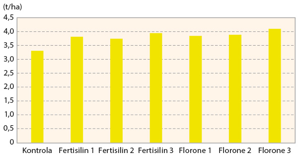 Graf 1: Úroda nažiek slnečnice ročnej v závislosti od termínu aplikácie prípravkov Florone a Fertisilin