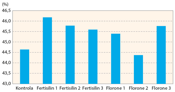 Graf 2: Obsah tukov slnečnice ročnej v závislosti od termínu aplikácie prípravkov Florone a Fertisilinu
