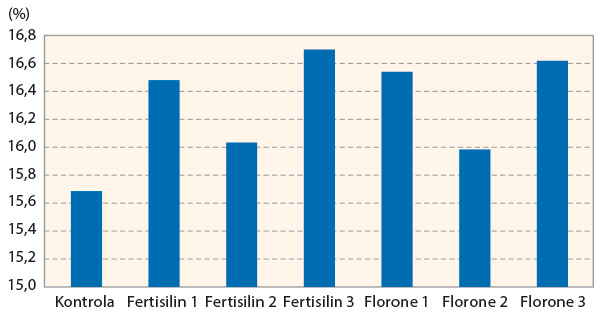 Graf 4: Cukornatosť repy cukrovej v závislosti od termínu aplikácie prípravkov Florone a Fertisilinu