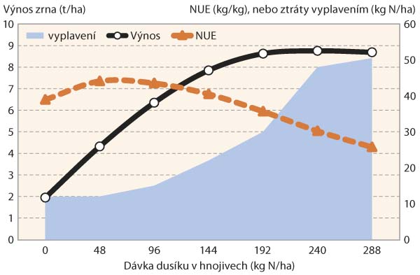 Graf 1: Znázornění vlivu dávky dusíku na výnos zrna ozimé pšenice, efektivitu využití dusíku (NUE) a ztráty dusíku vyplavením; (údaje z dlouhodobých pokusů Rothamsted; upraveno podle Hawkesford, 2011)