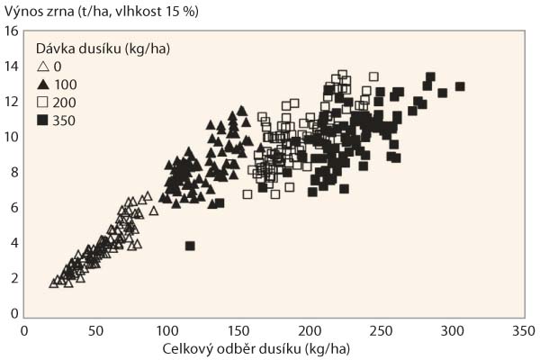 Graf 2: Vztah mezi výnosem zrna ozimé pšenice a celkovým odběrem dusíku rostlinami (v období zralosti) při různých dávkách dusíku (upraveno podle Hawkesford, 2014)