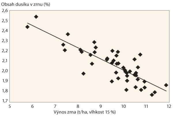 Graf 4: Vztah mezi výnosem zrna ozimé pšenice a obsahem dusíku v zrnu (údaje z pokusů Rothamsted v období 2004–2012, průměrné hodnoty 47 odrůd; upraveno podle Hawkesford, 2014)