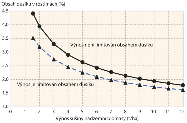 Graf 6: Závislost mezi obsahem dusíku v rostlinách a výnosem sušiny nadzemní biomasy při využití kritické koncentrace obsahu dusíku v rostlinách podle Justes a kol., 1994 () a Zhao a kol., 2016 ()