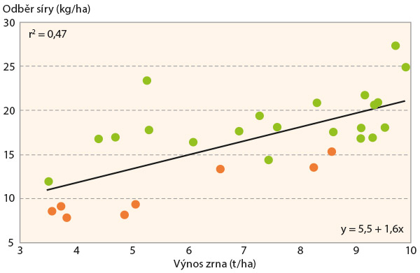 Graf 1: Odběr síry rostlinami ozimé pšenice v době zralosti ve vztahu k výnosu zrna u porostů s nedostatkem (zelené kolečko) a dostatečným zásobením sírou (oranžové kolečko); data z kontrolních (sírou nehnojených) variant polních pokusů, kde jako deficitní porosty byly označeny kontrolní varianty s průkazně sníženým výnosem oproti hnojené variantě; upraveno podle McGrath a kol. (1996)