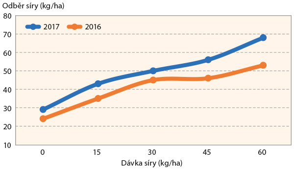 Graf 2: Odběr síry rostlinami ozimé pšenice v době dokvétání (BBCH 65–71) v závislosti na dávce síry.; rok 2017 - vlhčí rok (116 % normálu), 2016 - sušší rok (84 % normálu); upraveno podle Javor a kol. (2018)
