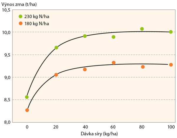 Graf 3: Výnos zrna ozimé pšenice v závislosti na dávce síry a dusíku 180 kg N/ha (zelené kolečko); 230 kg N/ha (oranžové kolečko); upraveno podle Whithers a kol. (1997)