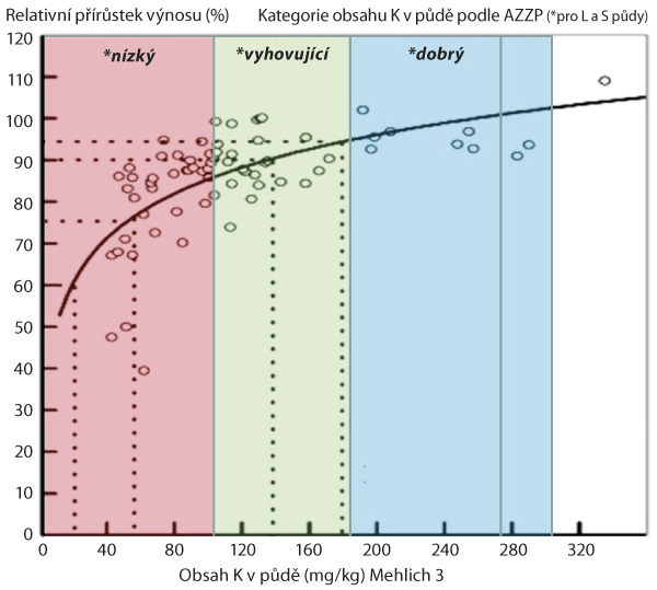 Graf 2: Vliv obsahu draslíku na výnos ozimé řepky (upraveno podle Zou a kol., 2010)