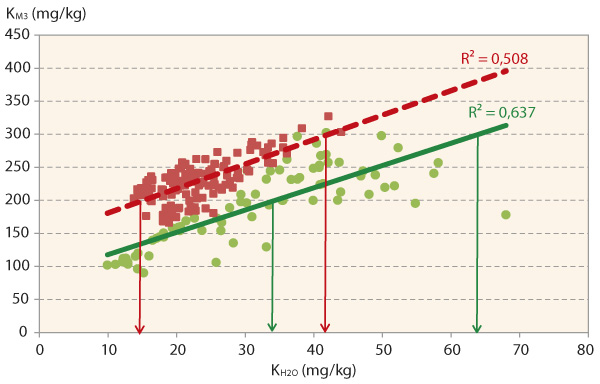  Graf 3: Vztah mezi obsahem draslíku ve výluhu Mehlich 3 (KM3) a ve vodě (KH2O) na půdách s KVK<100 mmol(+)/kg (modré kolečko) a KVK>200 mmol(+)/kg (červený čtvereček)