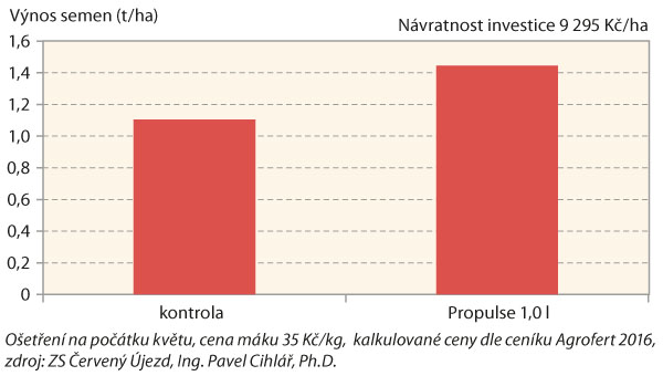 Graf 1: Výsledky fungicidních pokusů v máku (2017)