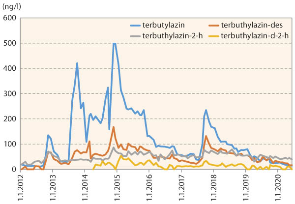 Graf 7: Terbuthylazin a jeho metabolity v surové vodě
