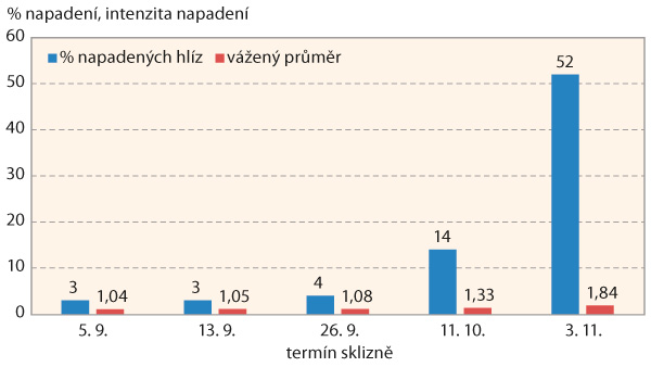 Graf 1: Procento napadených hlíz a intenzita napadení vločkovitostí hlíz bramboru podle termínu sklizně v roce 2017 (vážený průměr - stupnice 1–9, Havlíčkův Brod - Pelestrov, odrůda Secura)
