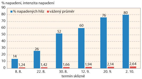 Graf 2: Procento napadených hlíz a intenzita napadení stříbřitostí slupky bramboru podle termínu sklizně v roce 2018 (vážený průměr - stupnice 1–9, Havlíčkův Brod - Valečov, odrůda Rosara)