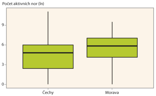 Graf 3: Na Moravě bylo hrabošů signifikantně více než v Čechách