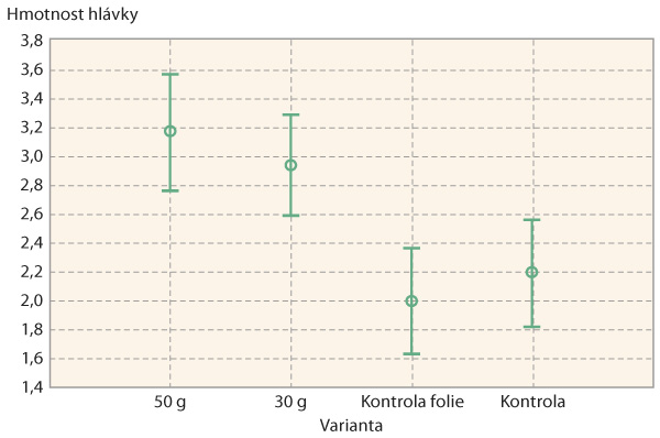 Graf 3: Hmotnost hlávek kapusty (kg) v jednotlivých variantách