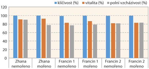 Graf 1: Porovnání klíčivosti, vitality a polní vzcházivosti jarního ječmene