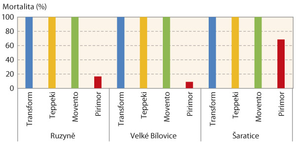 Graf 2: Průměrná mortalita (%) tří populací mšice broskvoňové sebraných v roce 2018 po aplikaci vybraných nových přípravků v 100% dávce