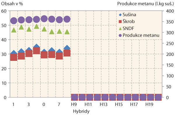 Graf 1: Srovnání hybridů kukuřice dle obsahu sušiny, škrobu, SNDF a produkce metanu