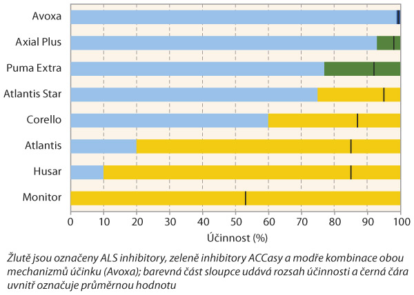 Graf 1: Porovnání účinnosti herbicidů působících na chundelku metlici při jarním ošetření (výsledky pokusů z let 2008–2018 na několika lokalitách včetně lokalit s výskytem rezistentních populací - cca 20 % pokusů)