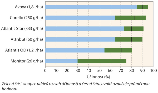 Graf 2: Porovnání účinnosti herbicidů působících na sveřep jalový při jarním ošetření (výsledky pokusů z let 2011-2018; herbicid Corello byl použit s adjuvantem Šaman, Atlantis Star s adjuvantem Biopower, Attribut, Atlantis OD a Monitor s adjuvantem Mero)