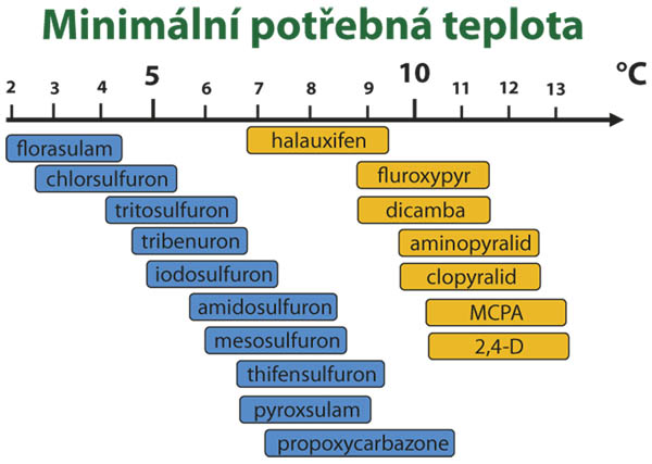 Obr. 4: Požadavky ALS inhibitorů (modře označeny) a růstových herbicidů (žlutě označeny) používaných při jarním ošetření ozimých obilnin na minimální teplotu při aplikaci