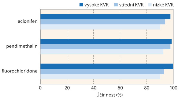 Graf 1: Vliv sorpční schopnosti půd (vyjádřené jako KVK) na účinnost preemergentních herbicidů ve slunečnici na merlík bílý (průměrné výsledky z let 2015–2017)