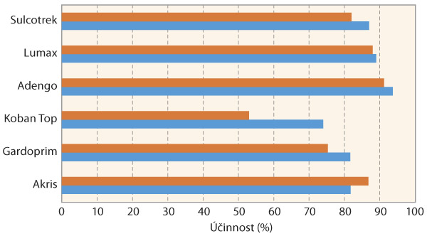 Graf 1: Porovnání účinnosti půdních herbicidů při preemergentní a časné postemergentní aplikaci na ježatku kuří nohu (jde o průměrné hodnoty z pokusů prováděných v letech 2012–2018 na různých lokalitách)
