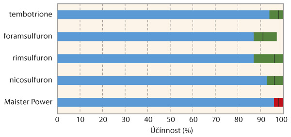 Graf 2: Porovnání listových herbicidů působících na ježatku kuří nohu (výsledky pokusů z let 2008–2018 na několika lokalitách); barevná část sloupce udává rozsah účinnosti a černá čára uvnitř označuje průměrnou hodnotu