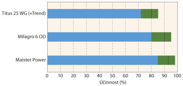 Graf 3: Porovnání účinnosti herbicidů působících na pýr plazivý v kukuřici (výsledky pokusů z let 2012–2016; herbicid Maister byl použit v dávce 1,5 l/ha, herbicid Milagro 6 OD v dávce 0,75 l/ha a herbicid Titus 25 WG v dávce 60 g/ha); zelená část sloupce udává rozsah účinnosti a černá čára uvnitř označuje průměrnou hodnotu