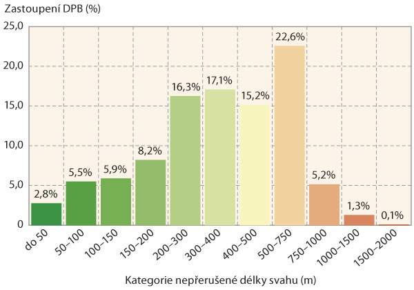 Graf 2: Rozložení kategorie nepřerušené odtokové délky na DPB zasažených erozní událostí