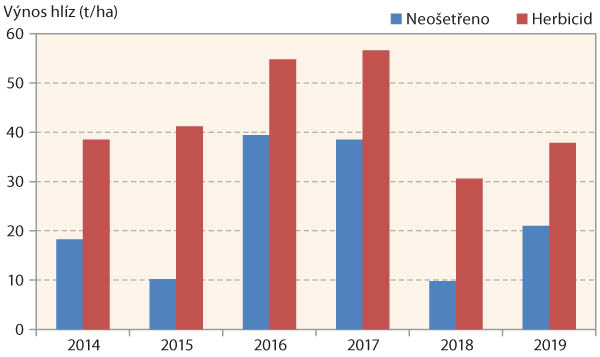 Graf 2: Vliv herbicidního ošetření na výnos hlíz v závislosti na podmínkách ročníku (výzkumná stanice VÚB Valečov, 2014–2019)