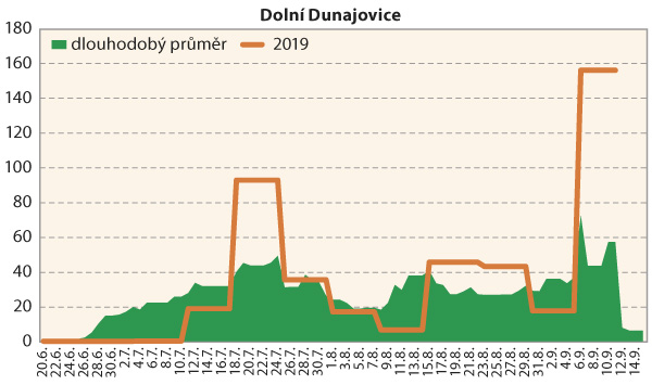 Graf 5: Srovnání průměrné denní početnosti dospělců bázlivce kukuřičného na lokalitě Dolní Dunajovice v roce 2019 s dlouhodobým normálem