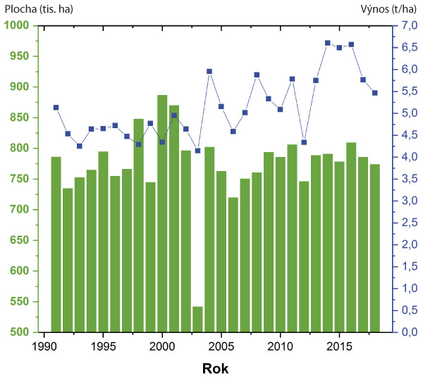 Graf 1: Vývoj sklizňových ploch pšenice ozimé v období 1991‒2018 v ČR (zdroj dat: ČSÚ 2019)