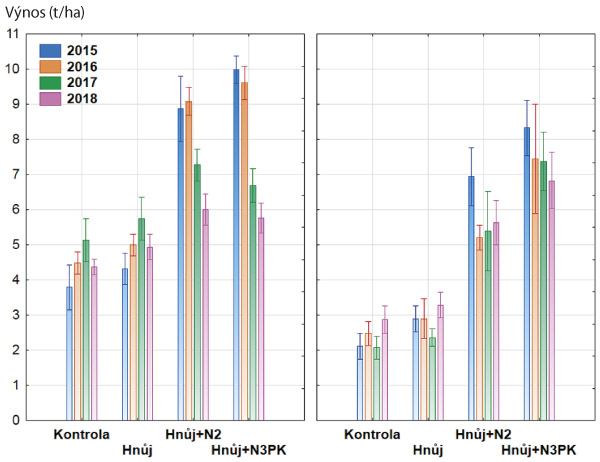 Graf 2: Výnosy pšenice ozimé v dlouhodobých pokusech (lokalita: Ivanovice na Hané, Lukavec) s rozdílným hnojením (nehnojená Kontrola, Hnůj, Hnůj+N2, Hnůj+N3PK) v období 2015‒2018