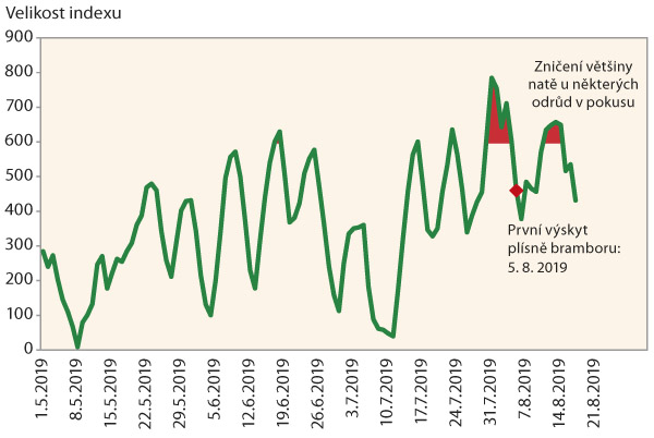 Graf 8: Pětidenní úhrny indexu pro signalizaci závažnosti podmínek pro výskyt plísně bramboru v roce 2019 - Valečov