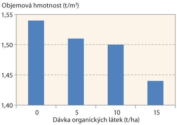 Graf 1: Vliv dávek organických látek na objemovou hmotnost půdy (Barzegar et al., 2002)